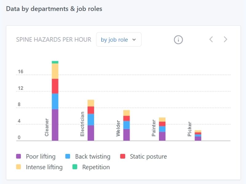 Data by job role (spine hazards)